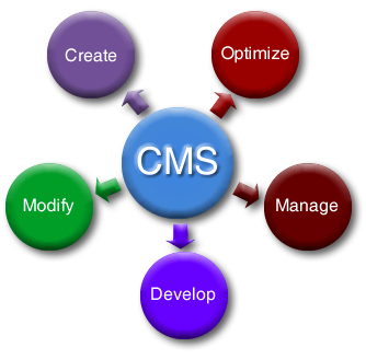 Content Management System - USWebProducts